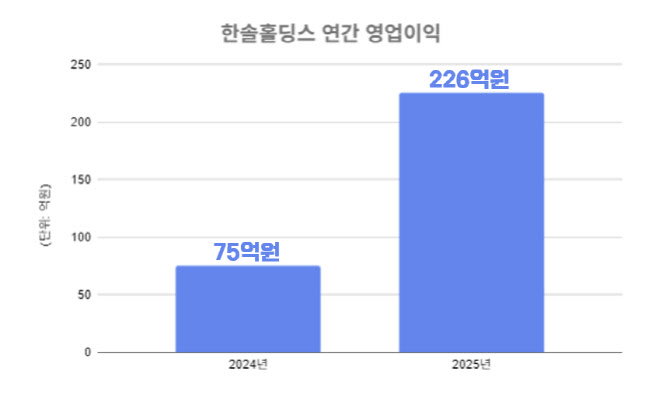 한솔홀딩스, 지난해 영업익 226억원…전년比 202.3%↑