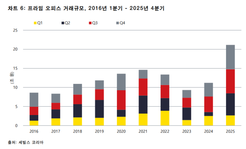 작년 서울 오피스 총 거래 21.1조원…'역대 최대치' 경신