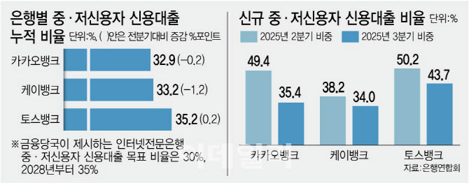 가계대출 옥죄면서 중저신용자 대출은 늘리라니…딜레마 빠진 인뱅3사