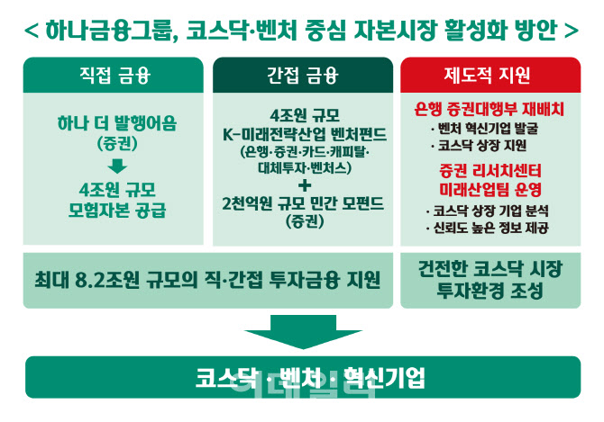 하나금융, 코스닥·벤처 성장에 8.2조 투입한다