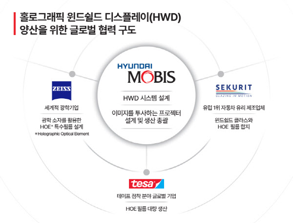 현대모비스 'HWD 글로벌 동맹' 출범…2029년 양산 목표