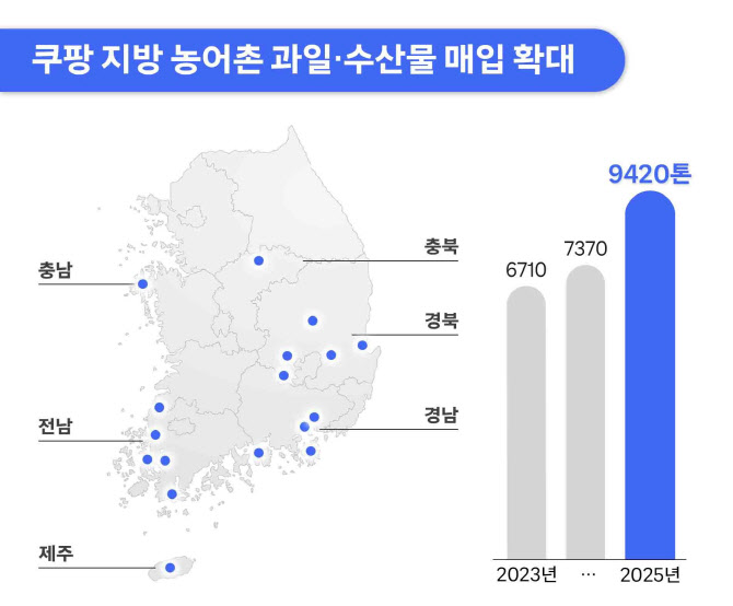 쿠팡, 지방농어촌 과일·수산물 매입 9000톤 돌파