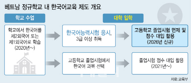 홍콩 이어 베트남도 대입에 'TOPIK' 반영…한국어 위상↑
