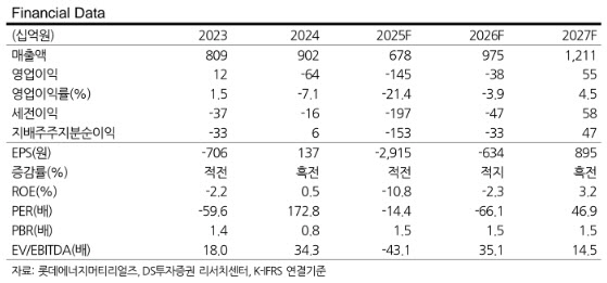 롯데에너지머티리얼즈, AI 회로박·ESS가 턴어라운드 견인…목표가↑-DS