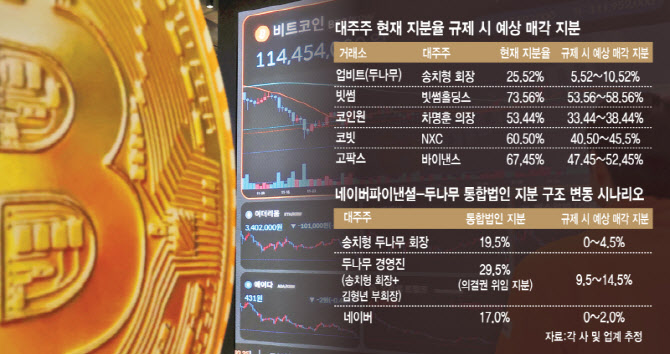 코인거래소 지분규제 반발 확산…"스타트업 위축+국부유출"