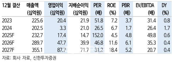 고영, AI·로봇·코스닥 테마 모두 갖춰…목표가 33% 상향-신한