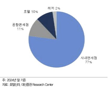 호텔신라, 해외공항 철수 여파에 부진…2분기 반등-대신