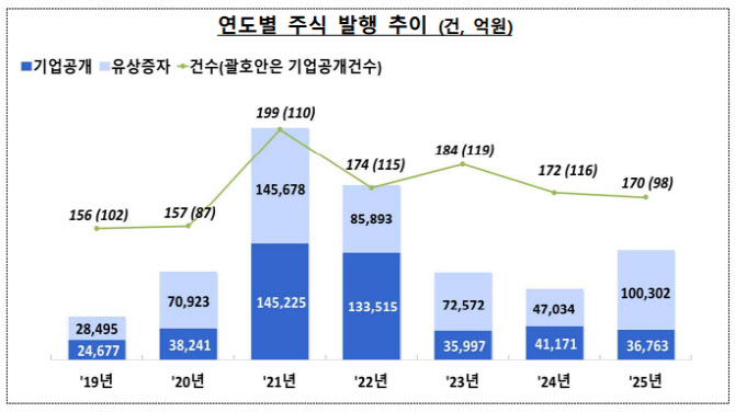 지난해 유상증자 ‘빅딜’에 주식 공모 55%↑…회사채는 0.7% 감소
