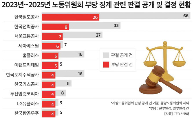 최근 3년 부당징계 판정 4건 중 1건…공기업 비중 높아