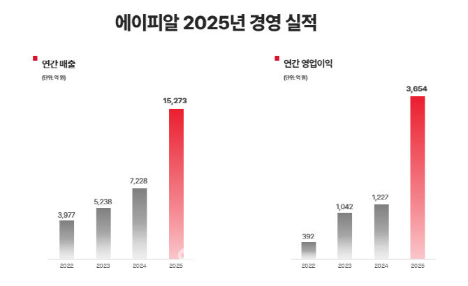 '1조 클럽' 진입한 에이피알…"올해 매출 2조 목표"