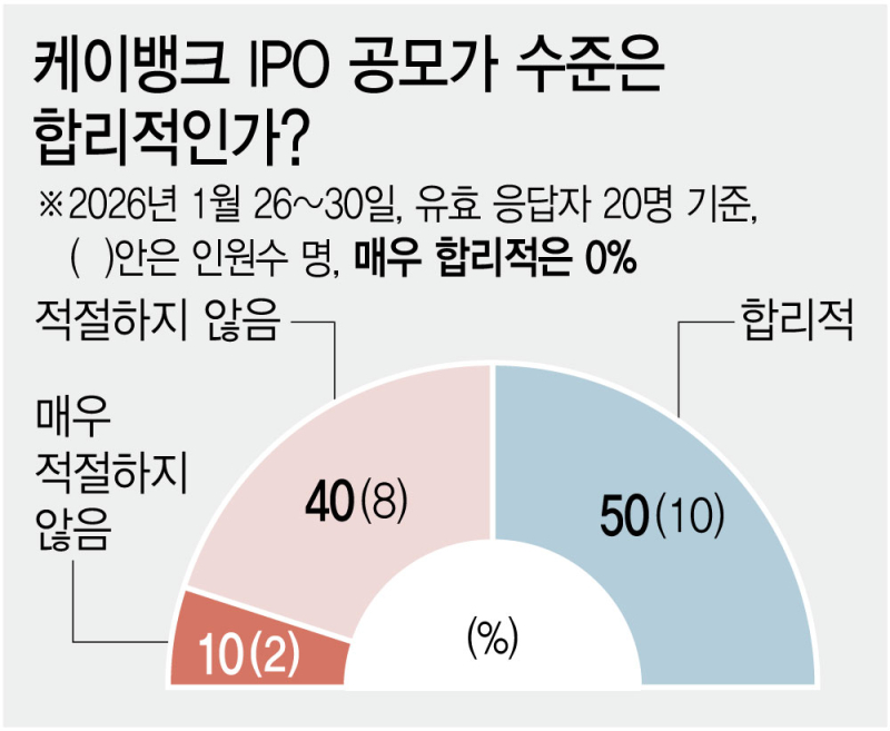 눈높이 낮춘 케이뱅크…공모가 평가 ‘찬반 팽팽’