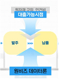 '10만 기업 가입' 우리은행 원비즈플라자…데이터로 즉시대출 활성화