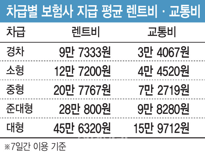 자동차보험 55% 교통비 선택하는데…돈은 렌트비 35%만 지급