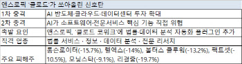 “SW·법률업계 삼킨다”…앤스로픽發 AI 침공
