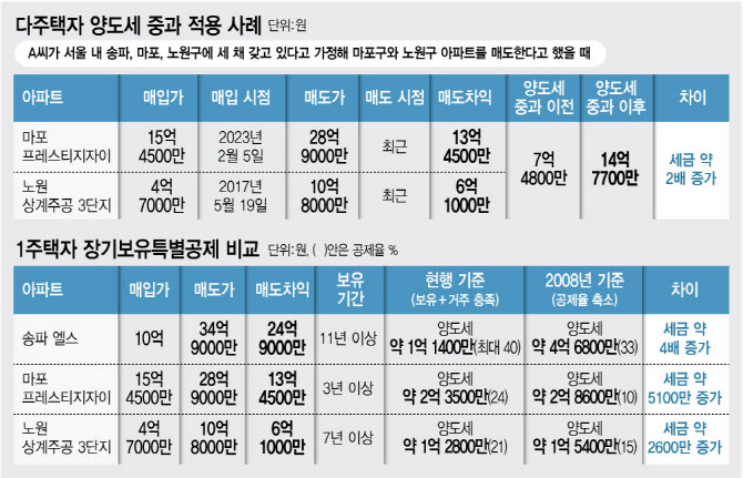 3주택자, 5월 9일 이후 2채 팔면…양도세 7억→14억대 ‘껑충’
