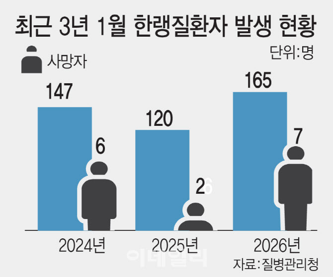 1월 한파에 한랭질환자·사망자 ‘3년새 최다’