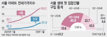 전·월세 지옥에 30대 ‘패닉’…‘결혼·출산’ 스펙 쌓는다