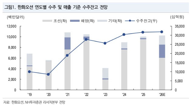 한화오션, 실적 실망에도 수익성 제고 여지…목표가 5.6%↑-NH