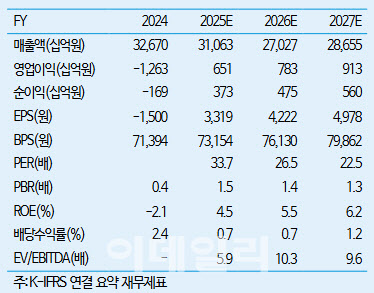 현대건설, 원전 파이프라인 높은 밸류에이션 정당화…목표가 14만원↑-iM