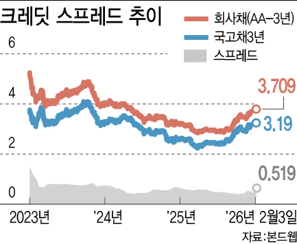 연초 효과 주춤에도 30곳 출격…회사채 시장 2월 시험대