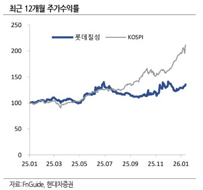롯데칠성, 사업 개선 가시화 구간 주가 반등 여지-현대차