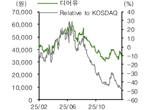 디어유, 중국 아티스트 입점 가속…매출 반영 기대-신영