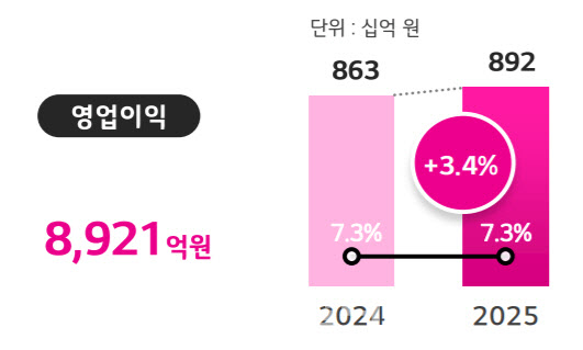 LG유플러스, 4Q 영업익 1705억...전년비 20%↑
