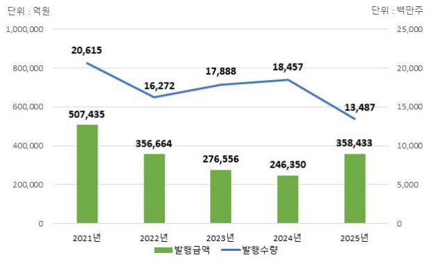 지난해 주식 전자등록 발행금액 35.8조원…전년 대비 45.5% 증가