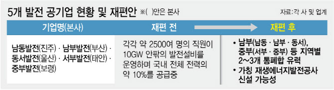 에너지 전환 ‘새판 짜기’…발전 공기업 5곳 통폐합 착수