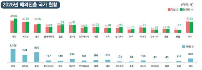 'K-외식' 5년간 25% 쑥…미국 진출 2배로