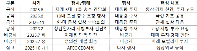 4번째 총수 간담회…이 대통령이 이재용에 묻지 않은 것들