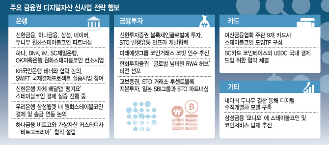 원화코인 결제·송금 나선 은행… STO·RWA로 투자영토 넓히는 증권