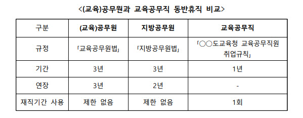 인권위 "교육공무직 배우자 동반휴직 제한은 차별"