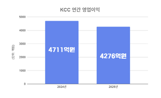 KCC, 지난해 영업익 4276억원…전년比 9.2%↓