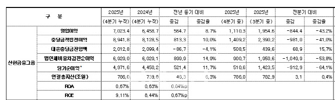 신한금융, 지난해 순이익 4조9716억원…전년比 11.7%↑