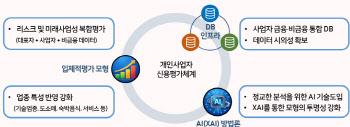 은행별 대출실적 공개해 ‘소상공인 신용평가’ 활용도 높인다