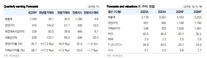 셀트리온, 본격적인 성장 국면 진입…목표가↑-유안타