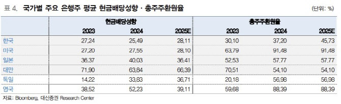 KB금융, 글로벌 상위권 은행과 나란히…목표가 26%↑-대신