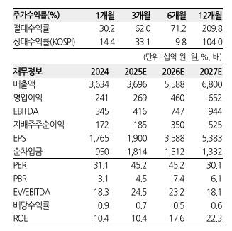 한국항공우주, 강한 이익 성장 앞둬…목표가 55% 상향-한화