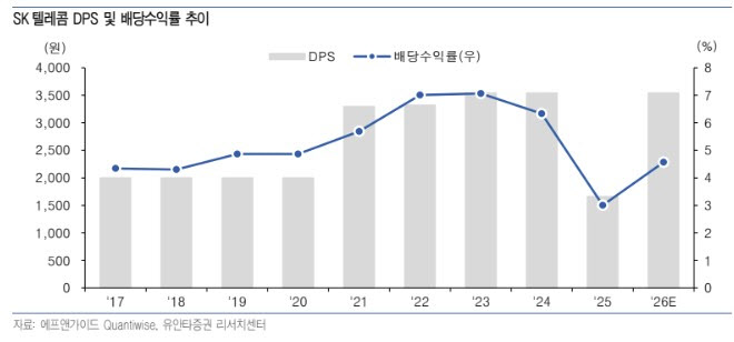 SK텔레콤, 실적·배당 회복 전망…목표가 41% 상향-유안타