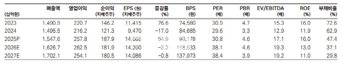 한미약품, 고마진 제품·해외법인 실적 개선 부각…목표가↑-메리츠