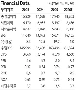 KB금융, "실적·자본·주주환원 삼박자…은행주 상승 선두 예상"-하나