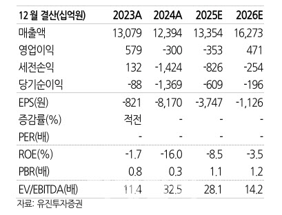 한화솔루션, 실적 턴어라운드에 우주 모멘텀까지…목표가 100%↑-유진