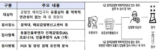 해외입국자 호흡기 감염병 무료 검사 전국 시행