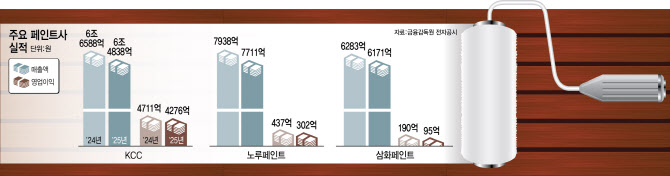 고환율 직격탄…페인트업계 실적 ‘뚝’