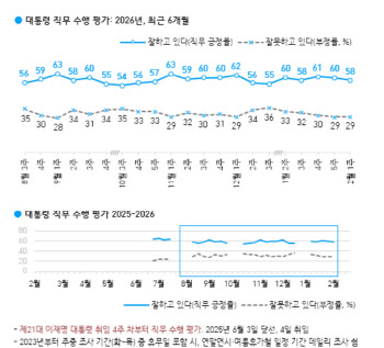 李대통령 지지율 58%…민주당 41% [한국갤럽]