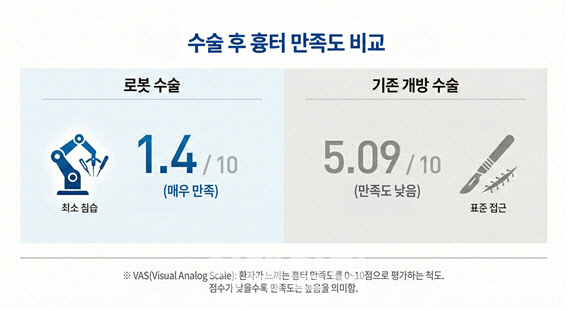 얼굴. 이하선 전방 종양 로봇 수술, 만족도는 높고 안전성은 기존 수술과 동등