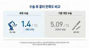 얼굴. 이하선 전방 종양 로봇 수술, 만족도는 높고 안전성은 기존 수술과 동등