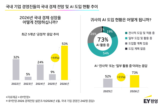 EY한영 “국내 경영진 53% 올해 경기 긍정…최근 5년 ‘긍정’ 응답 최고치”