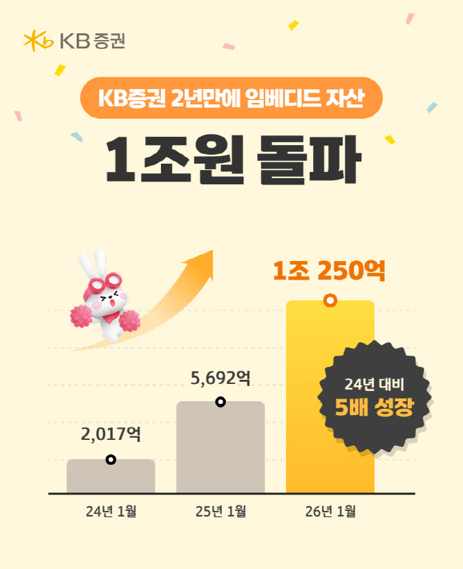 KB증권, 임베디드 자산 AUM 1조원 돌파